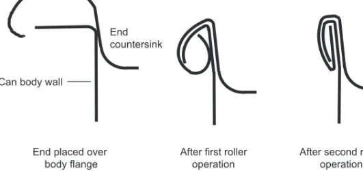 Fig. 5.10 Stages in the formation of a double seam.