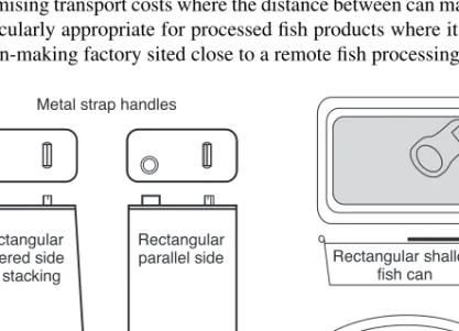Fig. 5.3 Typical non-round section food cans.
