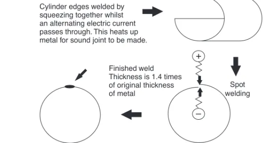 Fig. 5.4 Three-piece can welding principles.