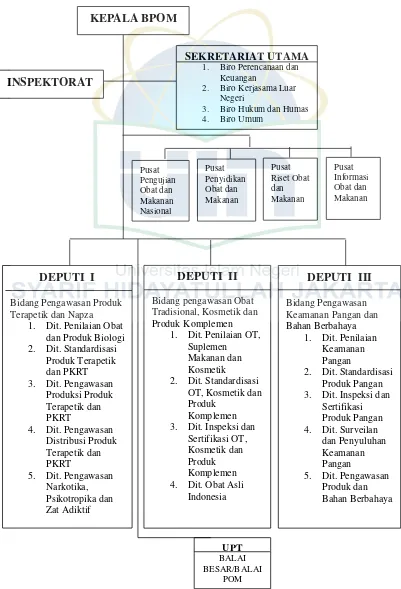 Gambar 1. Struktur organisasi Badan POM 