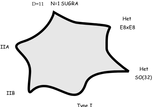 Figure 2. M-theory map.