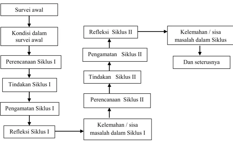 Gambar 1.1. Prosedur Penelitian