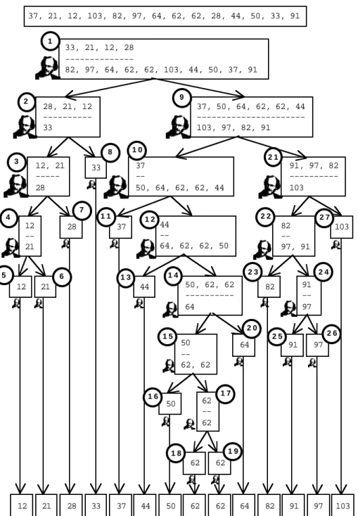 Figure 13.2 A bureaucracy of clerks "Quicksorts" some data.  The circled numbers identify the order in which groups of data elements are processed.