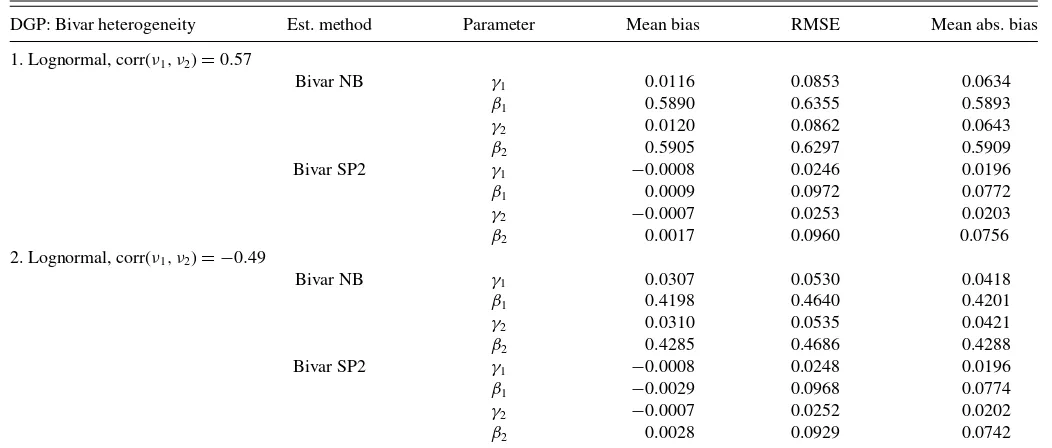 Table 1. Monte Carlo results on parameter estimates by bivariate count models