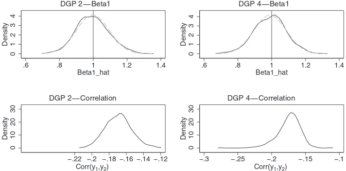 Figure 1. Kernel density estimates of distributions of coefﬁcients and correlations DGPs 2 and 4, SP2 with KNOTE: The dashed lines in the top panel are the normal densities
