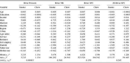 Table 3. Average marginal effects and average of moments of the number of daily tobacco use