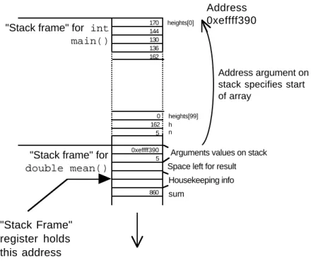 Figure 11.1 Stack with when calling double mean(double data_array[], int numitems).