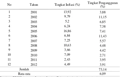 Tabel 1.2 Tingkat Inflasi dan Tingkat Pengangguran di Kabupaten Jember Tahun 2001-2012