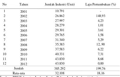Tabel 1.3 Jumlah Industri dan Laju Pertumbuhan Sektor Industri Pengolahan diKabupaten Jember Tahun 2001-2012