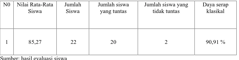 Tabel 4.2Data hasil evaluasi siklus II