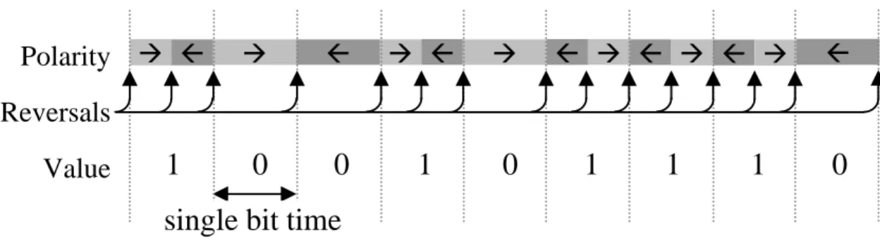 Figure 13-3   Sample FM Magnetic Encoding 