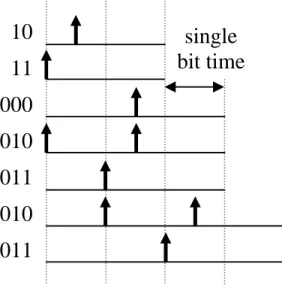 Figure 13-5 presents a sample set of RLL encoding polarity changes  and the bit sequences that correspond to each of them