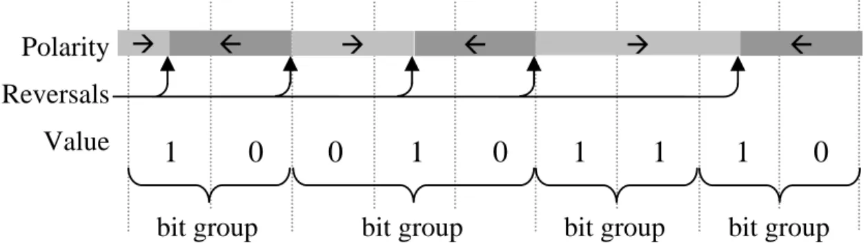 Figure 13-6   Sample RLL Magnetic Encoding 