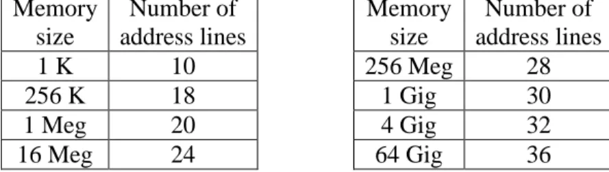 Table 12-2 presents a short list of memory sizes and the number of  address lines required to access all of the locations within them
