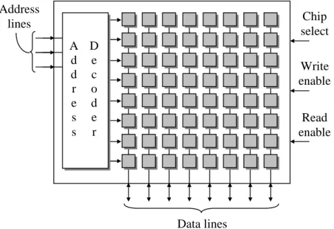 Figure 12-2   Basic Organization of a Memory Device 