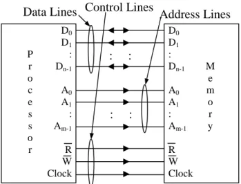 Figure 12-3   Basic Processor to Memory Device Interface 