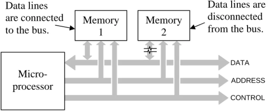 Figure 12-4 presents a situation where data is being read from  memory device 1 while memory device 2 remains "disconnected" from  the bus