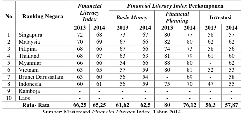 Tabel 1. Asean Financial Literacy Index tahun 2013-2014