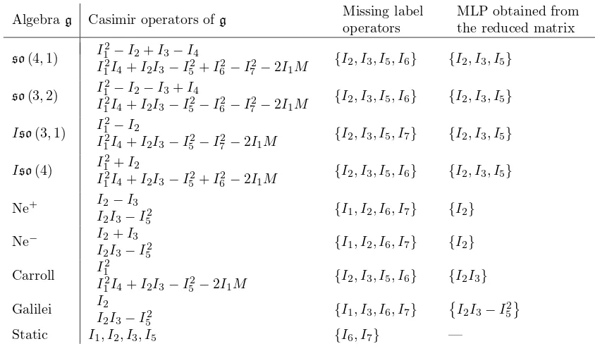 Table 2. Missing label operators for the chain so(3) ֒→ g.
