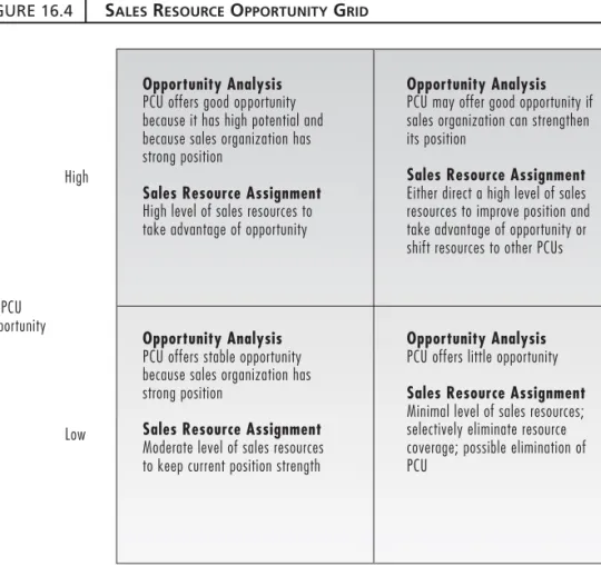 FIGURE 16.4     S ALES  R ESOURCE  O PPORTUNITY  G RID