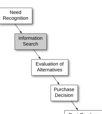 FIGURE 2.4 The Buyer Decision Process 8