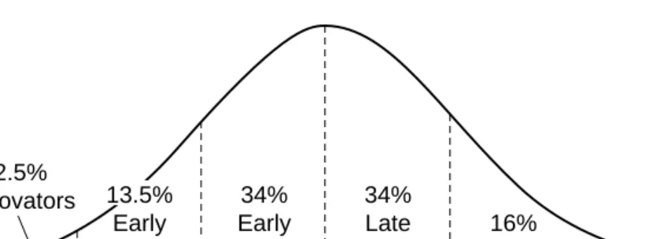 FIGURE 2.5 Segmentation on the basis of relative time of adoption of innovations. Reprinted with the permission of The Free Press, a Division of Simon &amp; Schuster Adult Publishing Group, from Diffusion of  Innova-tions, Fifth Edition, by Everett M