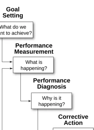 FIGURE 2.6 The Control Process 20