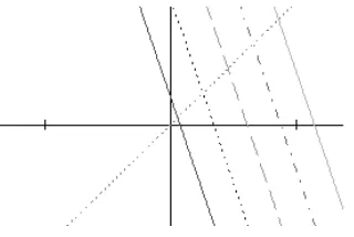 Figure 1. The lineare represented by the y = x vs y = − 12α′ {aq, a†q} + ωα′ with n = 0, 1, 2, 