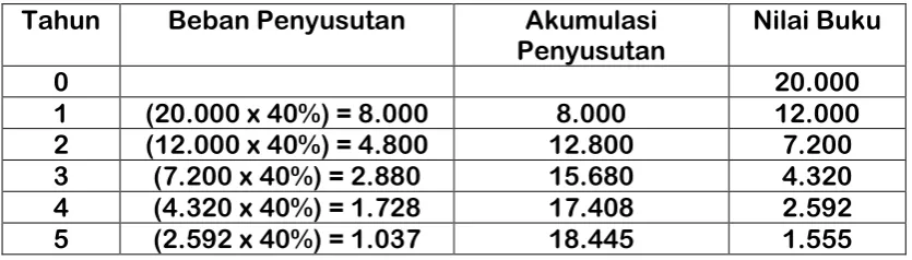 Tabel Penyusutan   