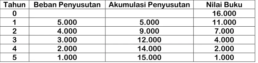Tabel Penyusutan  