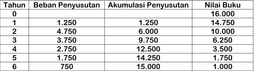 Tabel Penyusutan 