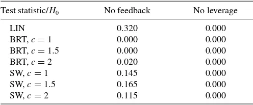 Table 4. P-values for linear and nonlinear Granger causality tests