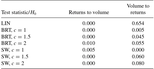 Table 5. P-values for linear and nonlinear Granger causality tests