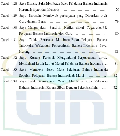 Tabel  4.28   Saya Kurang Suka Membaca Buku Pelajaran Bahasa Indonesia  