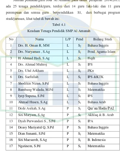 Tabel 4.1 Keadaan Tenaga Pendidik SMP Al Amanah 