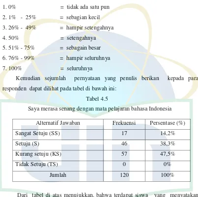 Tabel 4.5     Saya merasa senang dengan mata pelajaran bahasa Indonesia 