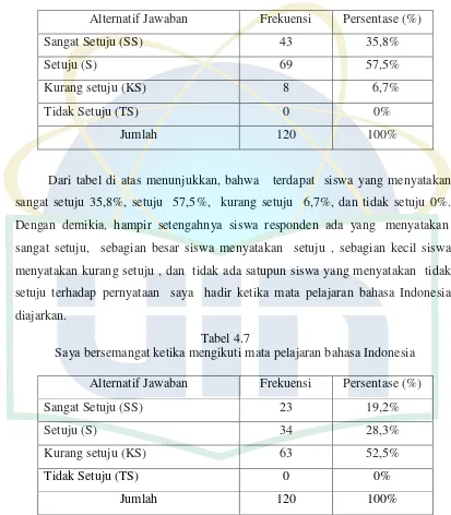 Tabel 4.7       Saya bersemangat ketika mengikuti mata pelajaran bahasa Indonesia 