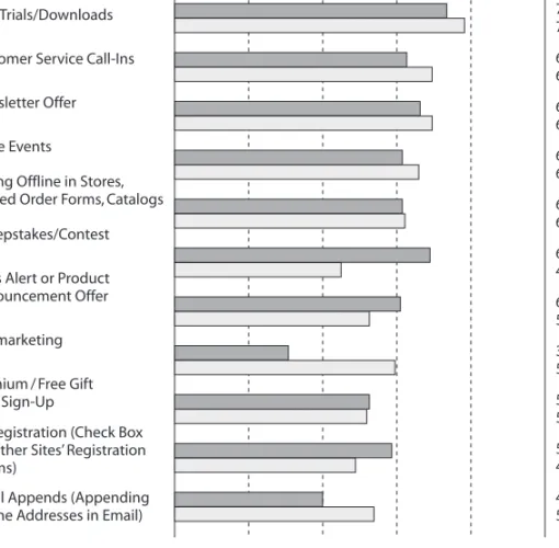 Figure 6.7   Ways to drive opt-ins