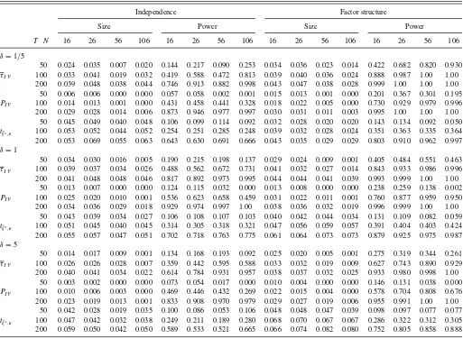 Table 3. Size and power of the Shin and Kang and Demetrescu et al. panel tests with shrinkage