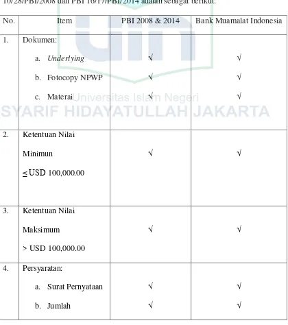 Tabel Komparasi underlying antara Bank Muamalat Indonesia dengan PBI 