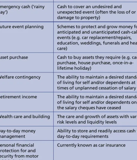 Table 6.2 Some market