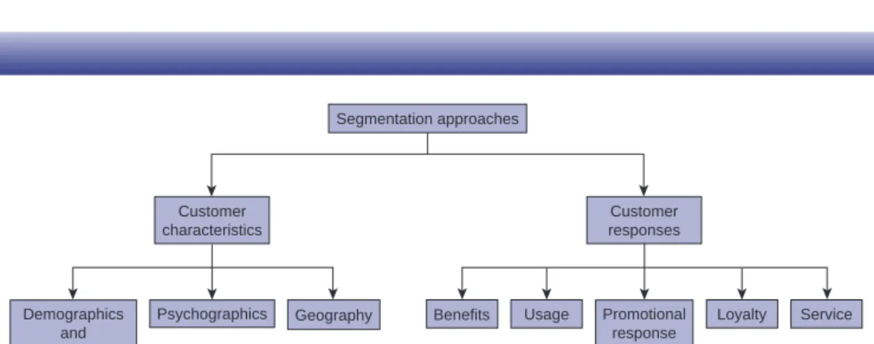 Figure 6.5 Major approaches to services market segmentation