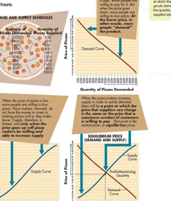 Figure  1.3  shows  the  hypothetical  demand  and  supply curves for pizzas in our illustration
