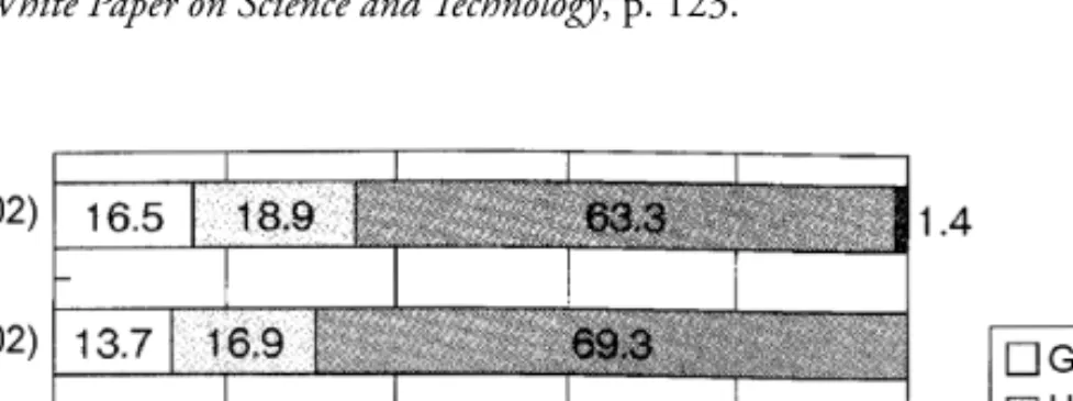 Figure 2-2: Major Country Usage Ratios of Research Funds by Organization Source: 2005 White Paper on Science and Technology, p
