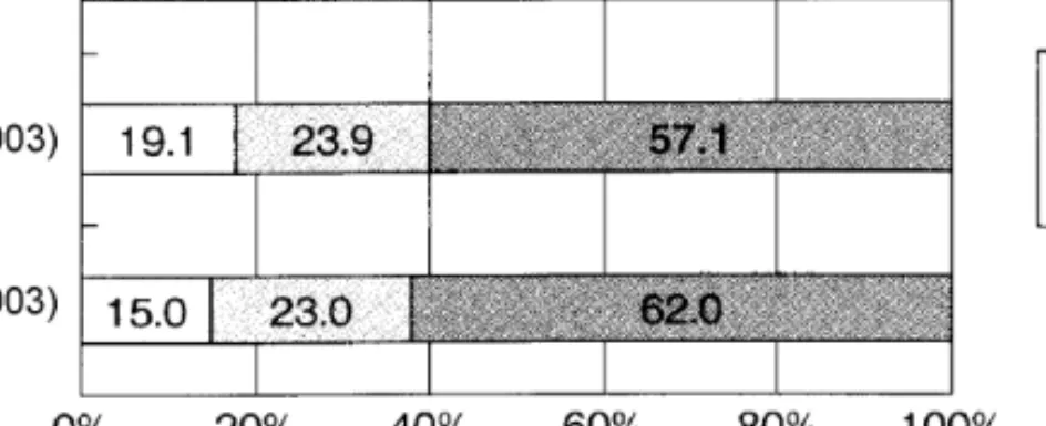 Figure 2-1: Research Expenditure by Characteristic Source: 2005 White Paper on Science and Technology, p