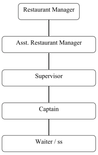 Gambar 2.1  Struktur Organisasi Restoran  