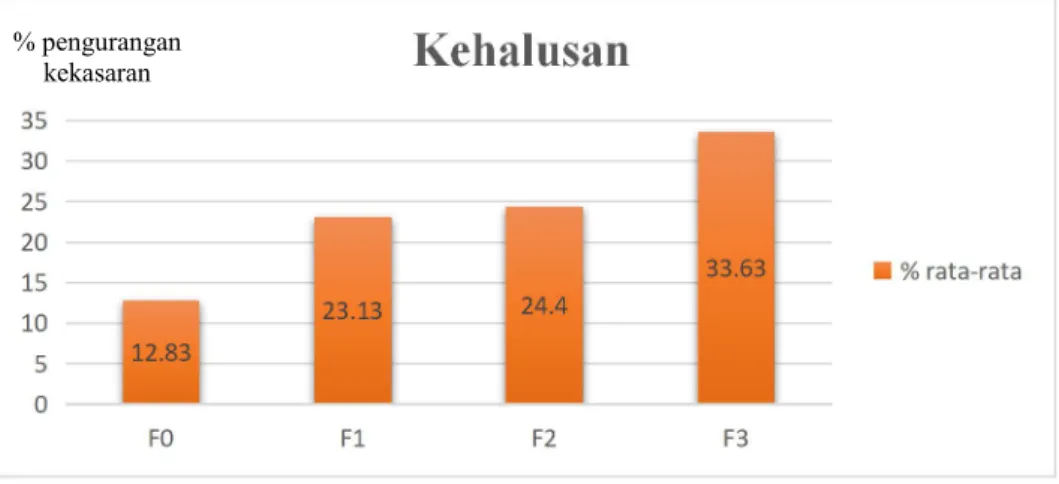Gambar 5. Diagram % Pengurangan Kekasaran