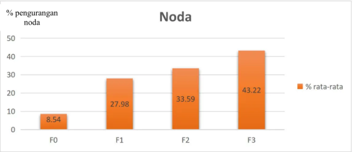 Gambar 7. Diagram % Pengurangan Noda