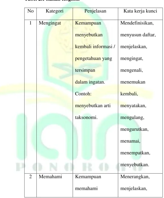 Tabel 2.1 Ranah Kognitif 