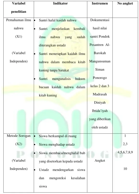Tabel 3.1 Instrumen Pengumpulan Data 